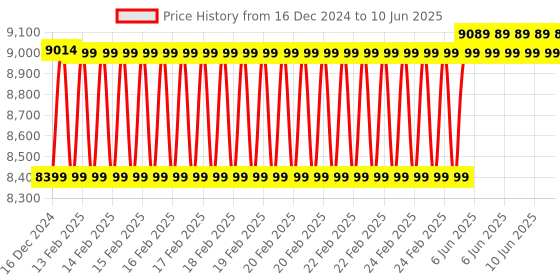 robu.in Nextion Enhanced NX8048K070 7.0” HMI Touch Display Price History Graph from 16 Dec 2024 to 10 Jun 2025