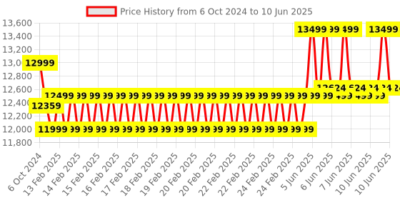 robu.in Nextion Intelligent NX1060P101-011C-I 10.1″ HMI Capacitive Touch Display Price History Graph from 6 Oct 2024 to 10 Jun 2025