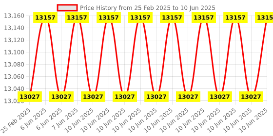 robu.in Nextion Intelligent NX1060P101-011R-I 10.1″ HMI Resistive Touch Display Price History Graph from 25 Feb 2025 to 10 Jun 2025