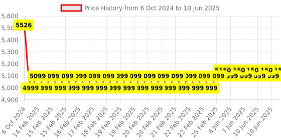 robu.in Nextion Intelligent NX4827P043-011R 4.3″ HMI Resistive Touch Display Price History Graph from 6 Oct 2024 to 10 Jun 2025