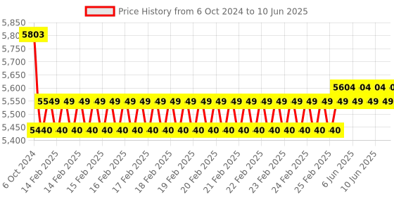 robu.in Nextion Intelligent NX4827P043_011C_Y 4.3″ HMI Capacitive Touch Display with enclosure Price History Graph from 6 Oct 2024 to 10 Jun 2025