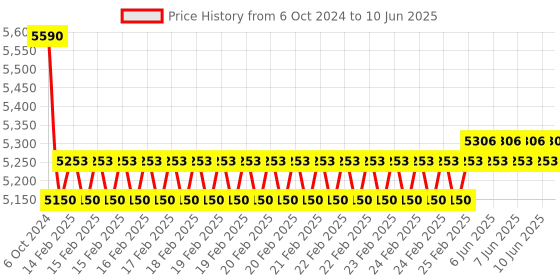 robu.in Nextion Intelligent NX4827P043_011R_Y 4.3″ HMI Resistive Touch Display with enclosure Price History Graph from 6 Oct 2024 to 10 Jun 2025