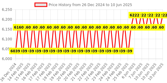 robu.in Nextion Intelligent NX8048P050-011R 5.0″ HMI Resistive Touch Display Price History Graph from 26 Dec 2024 to 10 Jun 2025