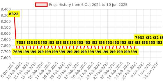robu.in Nextion Intelligent NX8048P050_011C 5.0″ HMI Capacitive Touch Display Price History Graph from 6 Oct 2024 to 10 Jun 2025