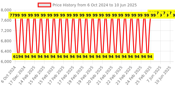 robu.in Nextion Intelligent NX8048P050_011C_Y HMI 5.0″ Capacitive Touch Display with Enclosure Price History Graph from 6 Oct 2024 to 10 Jun 2025