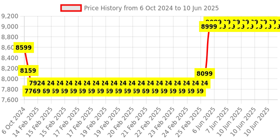 robu.in Nextion Intelligent NX8048P070-011C 7.0″ HMI Capacitive Touch Display Price History Graph from 6 Oct 2024 to 10 Jun 2025