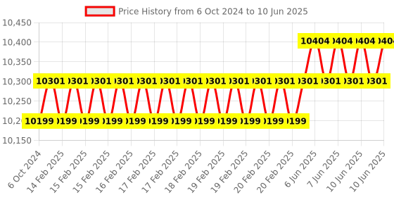 robu.in Nextion Intelligent NX8048P070-011C-Y 7.0″ HMI Capacitive Touch Display with enclosure Price History Graph from 6 Oct 2024 to 10 Jun 2025