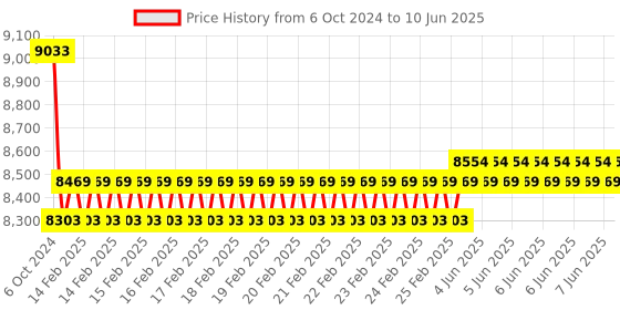 robu.in Nextion Intelligent NX8048P070-011R 7.0″ HMI Resistive Touch Display Price History Graph from 6 Oct 2024 to 10 Jun 2025