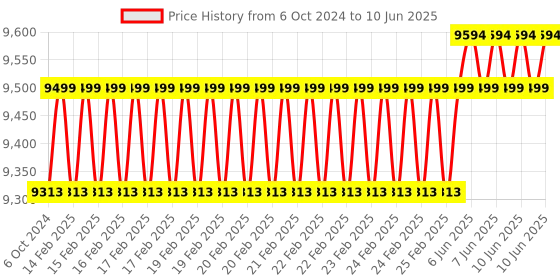 robu.in Nextion Intelligent NX8048P070-011R-Y 7.0″ HMI Resistive Touch Display with enclosure Price History Graph from 6 Oct 2024 to 10 Jun 2025