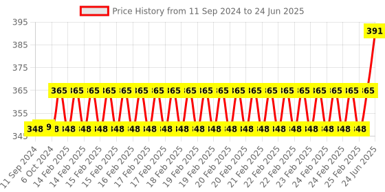 robu.in Nextion IO Adapter Price History Graph from 11 Sep 2024 to 24 Jun 2025