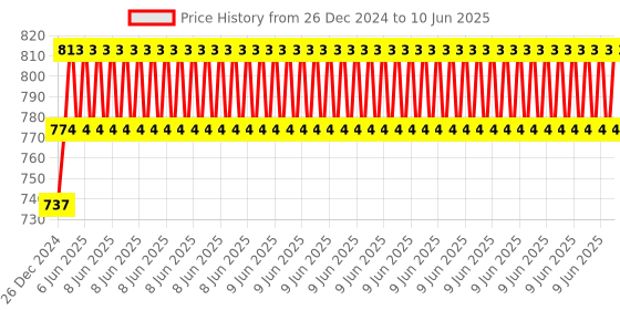 robu.in Nextion Micro SD Card Extender Price History Graph from 26 Dec 2024 to 10 Jun 2025