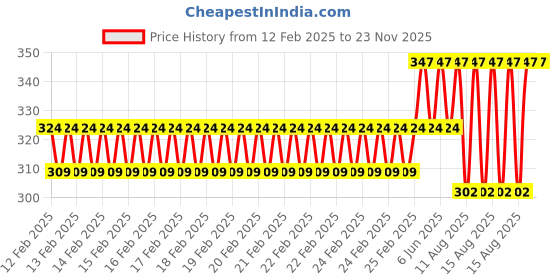 robu.in Black New High Quality NGFF M.2 To PCI-E 4x 1x Slot Riser Card Adapter M2 To PCIE X4 X1 Converter For Graphics Card Price History Graph from 12 Feb 2025 to 23 Nov 2025