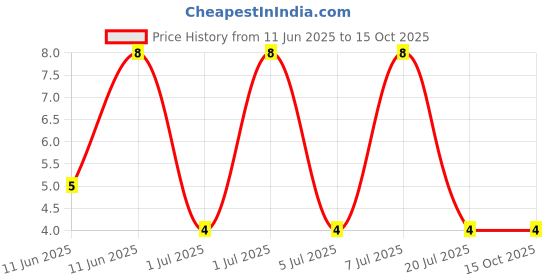 robu.in NH491-NH-60V 500mW 1A NPN SOT-23 Bipolar (BJT) ROHS Price History Graph from 11 Jun 2025 to 15 Oct 2025