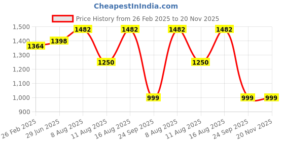robu.in NHP 12V 10A 120W Switch Mode Power Supply (SMPS) Price History Graph from 26 Feb 2025 to 20 Nov 2025