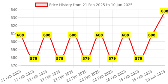 robu.in NHP 12V 2A 24W Open Type Single Output SMPS Price History Graph from 21 Feb 2025 to 10 Jun 2025
