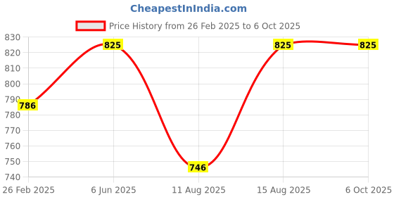 robu.in NHP 12V 2A 24W Plastic Case Single Output SMPS Price History Graph from 26 Feb 2025 to 6 Oct 2025