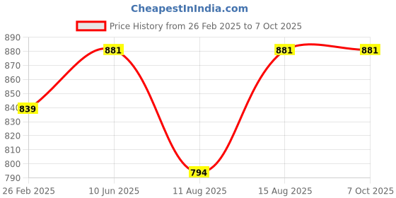 robu.in NHP 12V 5A 60W Plastic Case Single Output SMPS Price History Graph from 26 Feb 2025 to 6 Oct 2025