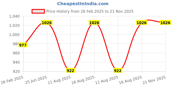 robu.in NHP 12V 5A 60W Switch Mode Power Supply (SMPS) Price History Graph from 26 Feb 2025 to 20 Nov 2025