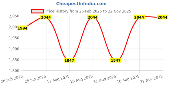 robu.in NHP 24V 10A 240W Switch Mode Power Supply (SMPS) Price History Graph from 26 Feb 2025 to 22 Nov 2025
