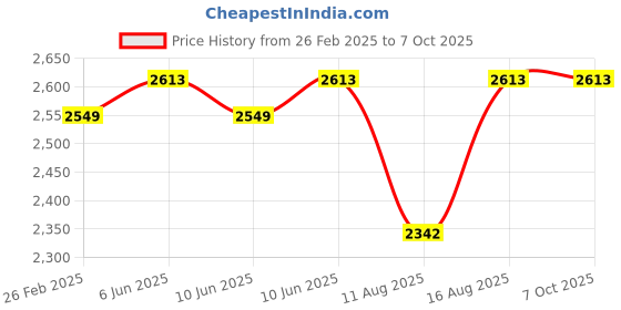 robu.in NHP 24V 15A 360W Metal Case Single Output SMPS Price History Graph from 26 Feb 2025 to 6 Oct 2025