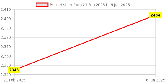 robu.in NHP 24V 15A 360W Panel Mount Type Single Output SMPS Price History Graph from 21 Feb 2025 to 6 Jun 2025