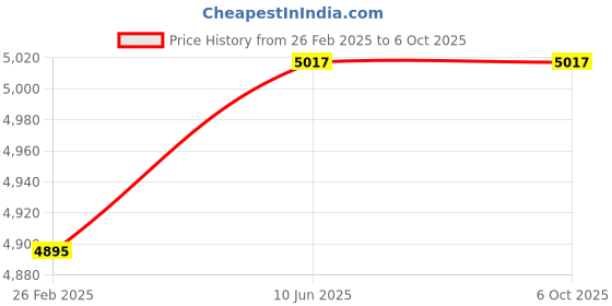 robu.in NHP 24V 20A 480W Panel Mount Type Single Output SMPS Price History Graph from 26 Feb 2025 to 5 Oct 2025