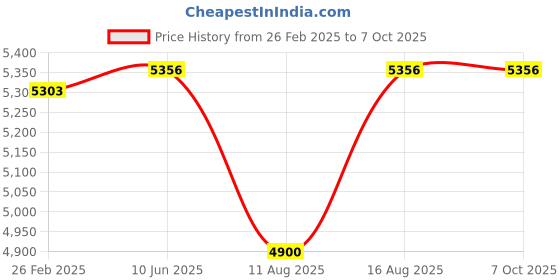 robu.in NHP 24V 25A 600W Panel Mount Type Single Output SMPS Price History Graph from 26 Feb 2025 to 7 Oct 2025