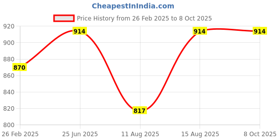 robu.in NHP 24V 3A 72W Plastic Case Single Output SMPS Price History Graph from 26 Feb 2025 to 7 Oct 2025