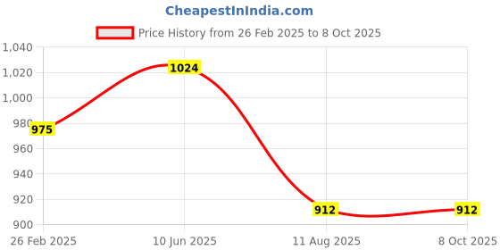 robu.in NHP 24V 4A 96W Plastic Case Single Output SMPS Price History Graph from 26 Feb 2025 to 8 Oct 2025