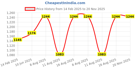 robu.in NHP 24V 5A 120W Switch Mode Power Supply (SMPS) Price History Graph from 14 Feb 2025 to 20 Nov 2025