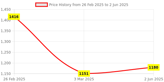 robu.in NHP 24V 7.0A 168W Metal Case Single Output SMPS Price History Graph from 26 Feb 2025 to 2 Jun 2025