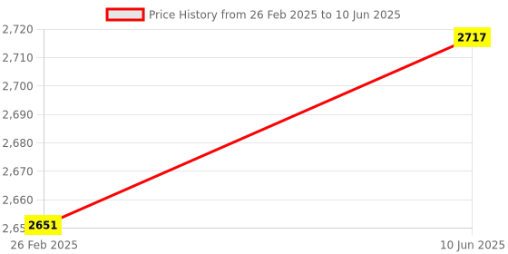 robu.in NHP 36V 10A 360W Metal Case Single Output SMPS Price History Graph from 26 Feb 2025 to 10 Jun 2025