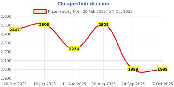 robu.in NHP 36V 10A 360W Panel Mount Type Single Output SMPS Price History Graph from 26 Feb 2025 to 7 Oct 2025