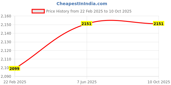 robu.in NHP 36V 6.5A 235W Switch Mode Power Supply Price History Graph from 22 Feb 2025 to 9 Oct 2025