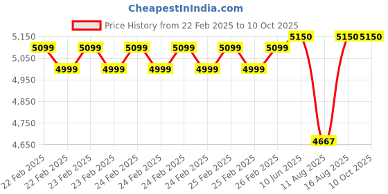 robu.in NHP 48V 10A 480W Panel Mount Type Single Output SMPS Price History Graph from 22 Feb 2025 to 10 Oct 2025