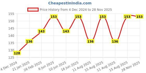 robu.in Nickel Strip with size 0.1 x 4 x100mm Pure Nickel – 50 Pcs. Price History Graph from 4 Dec 2024 to 28 Nov 2025