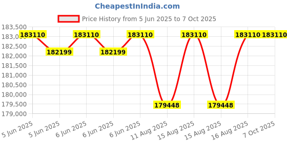 robu.in NIRYO CONVEYOR PACK-NED2 Price History Graph from 5 Jun 2025 to 7 Oct 2025