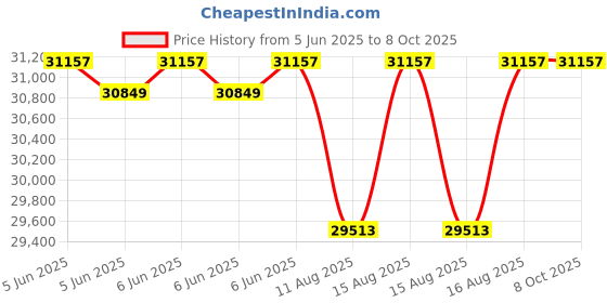 robu.in NIRYO LARGE GRIPPER-NED2 Price History Graph from 5 Jun 2025 to 7 Oct 2025