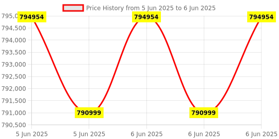 robu.in NIRYO Ned2-Educational Desktop Robotic Arm Price History Graph from 5 Jun 2025 to 6 Jun 2025
