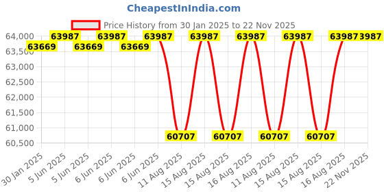 robu.in NIRYO VACCUM PUMP-NED2 Price History Graph from 30 Jan 2025 to 22 Nov 2025