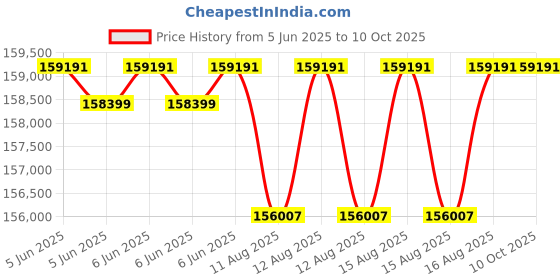 robu.in NIRYO VISION SET-NED2 Price History Graph from 5 Jun 2025 to 9 Oct 2025