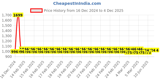 robu.in Nitecore Ci2 Intelligent USB-C Dual-Slot Superb Battery Charger Price History Graph from 16 Dec 2024 to 4 Dec 2025
