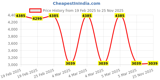 robu.in Nitecore i8 Multislot Intelligent Battery Charger Price History Graph from 19 Feb 2025 to 24 Nov 2025