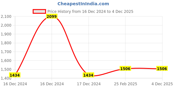 robu.in Nitecore New i4 Battery Charger Price History Graph from 16 Dec 2024 to 4 Dec 2025