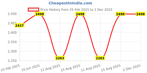 robu.in NKCP-B06 Kamoer Lab Pump 12V (B06) Price History Graph from 25 Feb 2025 to 2 Dec 2025