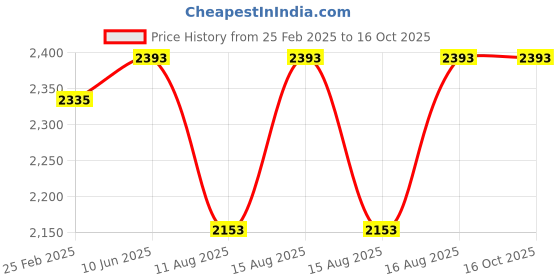 robu.in NKCP-S02B Kamoer Lab Pump 12V (S02) Price History Graph from 25 Feb 2025 to 15 Oct 2025