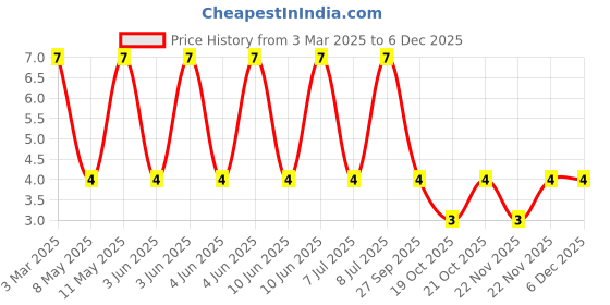 robu.in NLCV32T-R47M-PF-TDK-2A 470nH ±20% 38mΩ 1210 Inductors (SMD) ROHS Price History Graph from 3 Mar 2025 to 5 Dec 2025