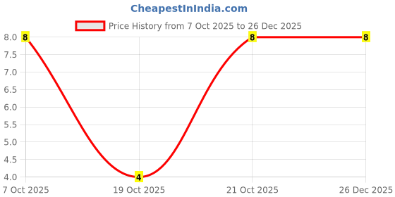 robu.in NLV32T-5R6J-EF-TDK-200mA 5.6uH ±5% 1210 Power Inductors ROHS Price History Graph from 7 Oct 2025 to 26 Dec 2025