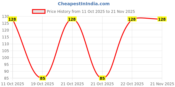robu.in NM1200ZBAE-Nuvoton Tech-32bit QFN-33(5×5) Microcontrollers (MCU/MPU/SOC) ROHS Price History Graph from 11 Oct 2025 to 21 Nov 2025