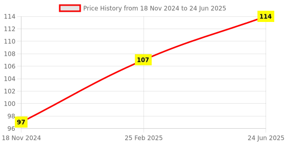 robu.in NodeMCU ESP8266 Serial Port Baseboard Lua WIFI Development Board Price History Graph from 18 Nov 2024 to 24 Jun 2025
